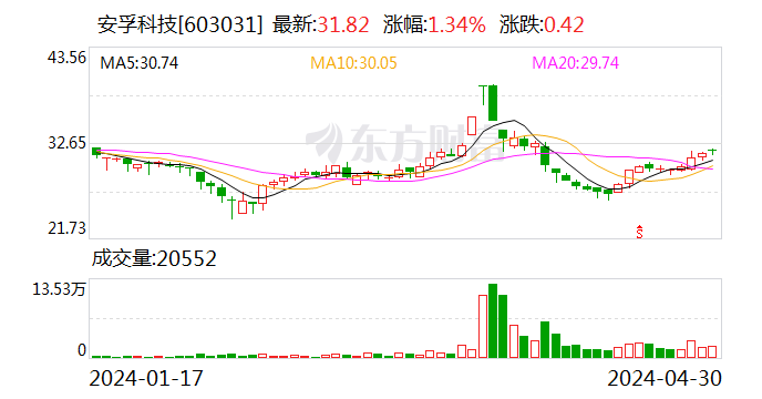 安孚科技：部分董事、高管人员拟合计以490万元-600万元增持公司股份