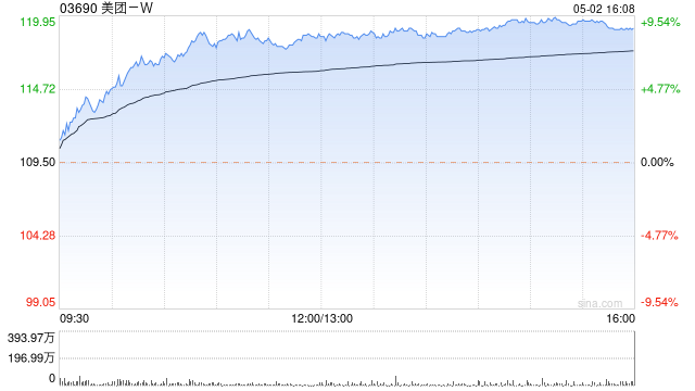 美团-W5月2日斥资1.72亿港元回购149.51万股